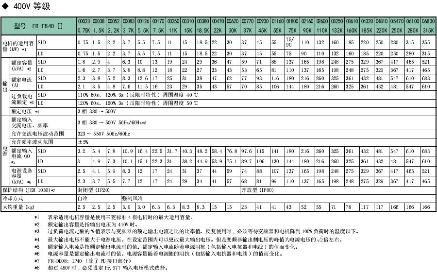 FR-F800风机水泵变频器