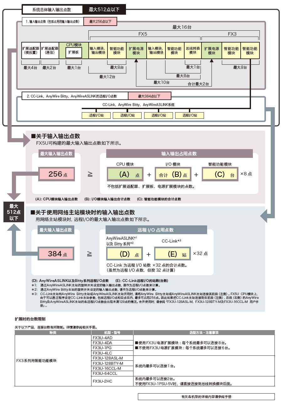 FX5U系列可编程控制器产品详情4