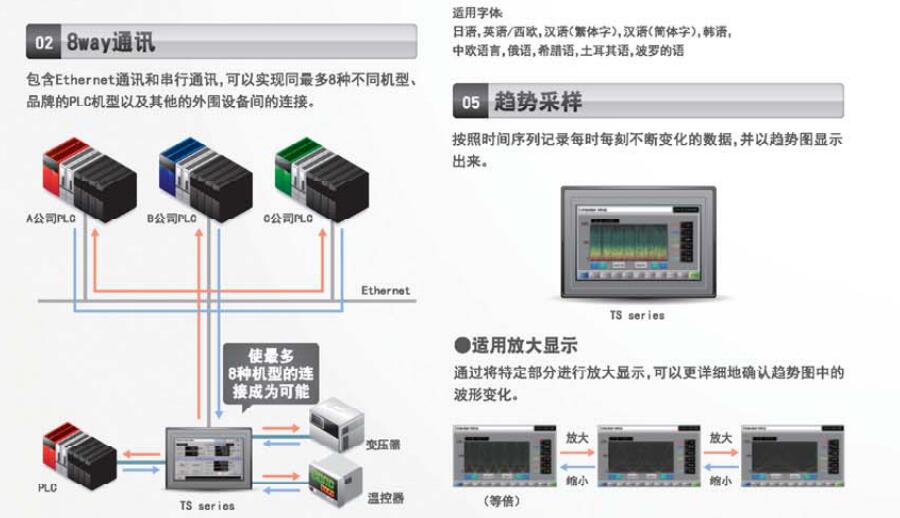 TS系列可编程操作显示器