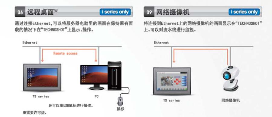 TS系列可编程操作显示器