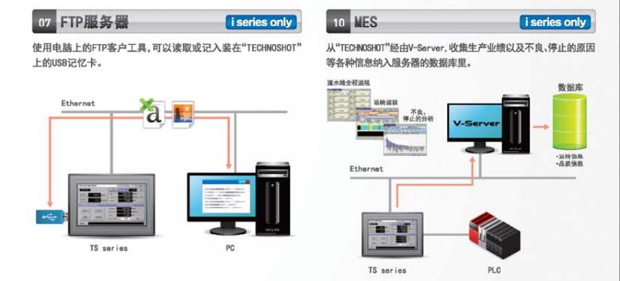 TS系列可编程操作显示器